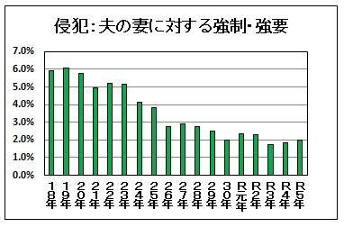 全国侵犯割合推移です