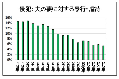 全国侵犯割合推移です