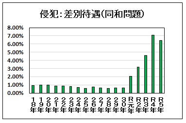 全国侵犯割合推移です