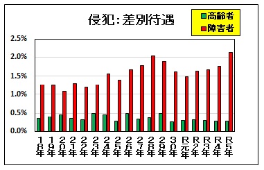 全国侵犯割合推移です