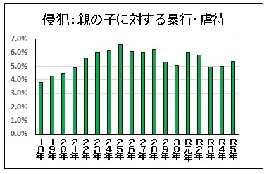 全国侵犯割合推移です