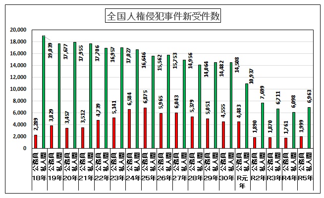 全国侵犯受付総数推移です