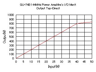 GU-74B 2m Power Amplifire Making