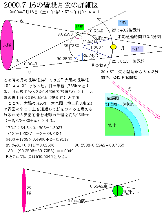 の 直径 月 (太陽と月の) 大きさと距離について