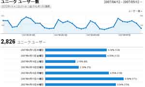 ユニークユーザ数