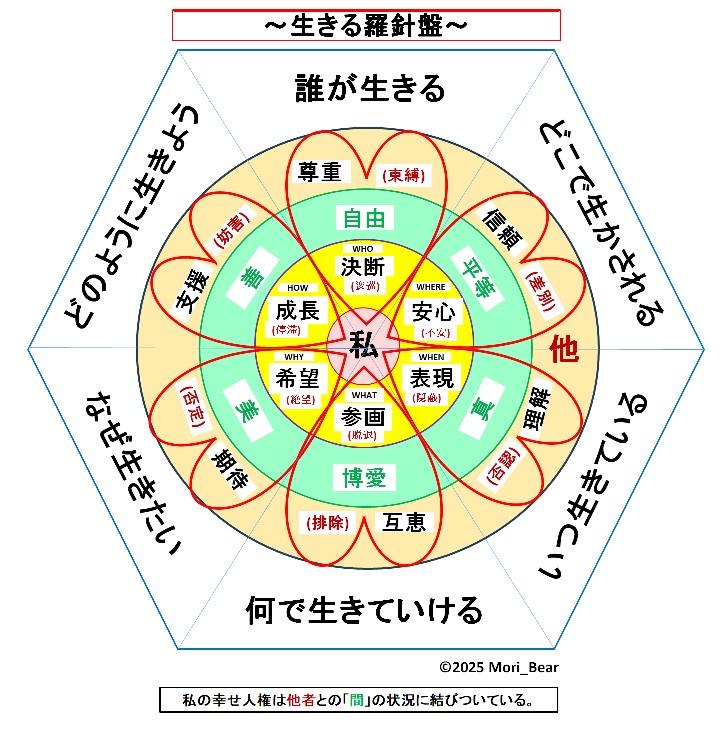 生きる羅針盤です