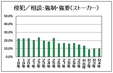 侵犯の相談対比の強制・強要：ストーカーです
