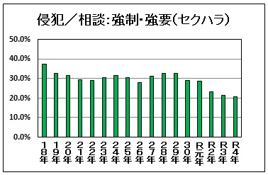 侵犯の相談対比の強制・強要：セクハラです