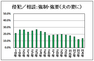 侵犯の相談対比の強制・強要：夫が妻にです