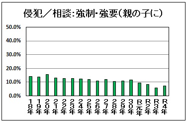 侵犯の相談対比の強制・強要：親が子にです