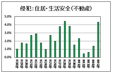 福岡侵犯割合推移です