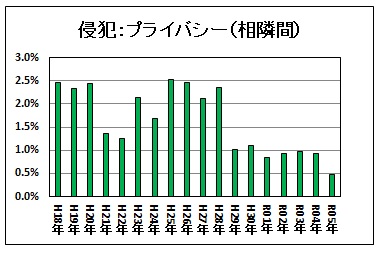 福岡侵犯割合推移です