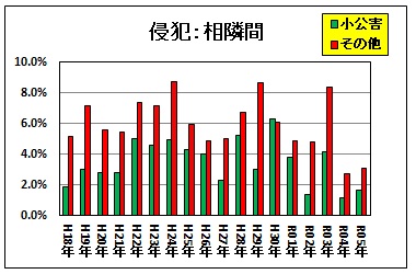 福岡侵犯割合推移です