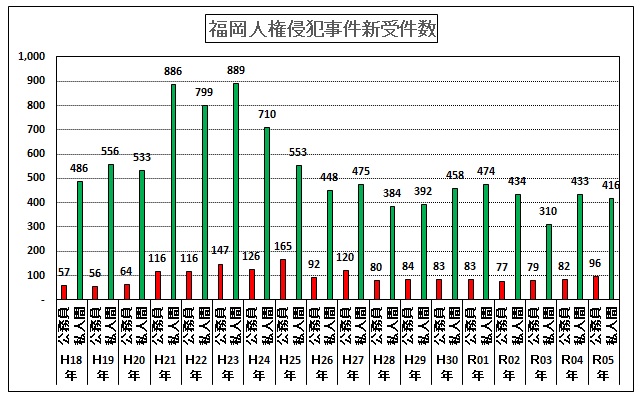 福岡侵犯受付総数推移です