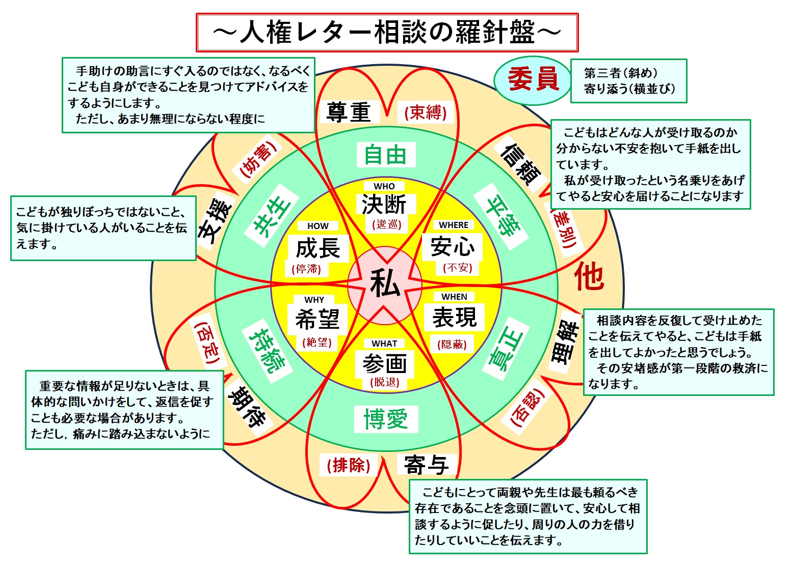 ＳＯＳミニレターの返信への対応です