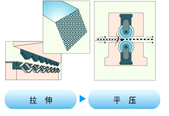 制造工艺和名称